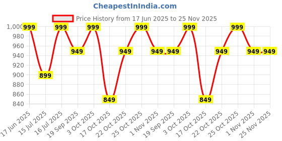 tatacliq.com The Souled Store Red Cotton Loose Fit Printed T-Shirt the souled store Price History Graph from 17 Jun 2025 to 24 Nov 2025