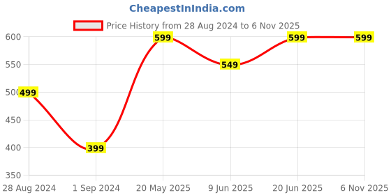 tatacliq.com The Souled Store Red Cotton Regular Fit Marvel : Invincible Printed Boxers the souled store Price History Graph from 28 Aug 2024 to 6 Nov 2025