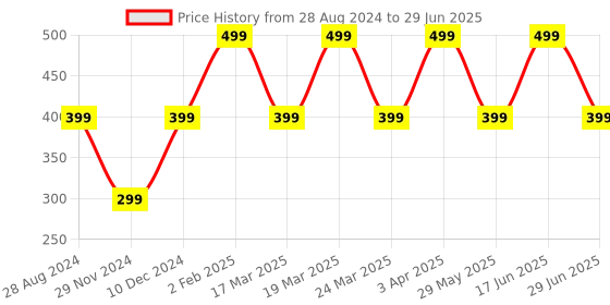 tatacliq.com The Souled Store Red Full Coverage Bralette Bra the souled store Price History Graph from 28 Aug 2024 to 29 Jun 2025