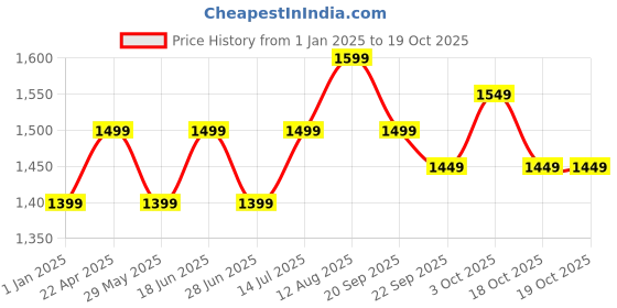 tatacliq.com The Souled Store Red Graphic Printed Sweatshirts the souled store Price History Graph from 1 Jan 2025 to 17 Oct 2025