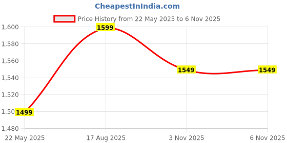 tatacliq.com The Souled Store Red Graphic Printed Sweatshirts the souled store Price History Graph from 22 May 2025 to 5 Nov 2025