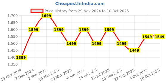 tatacliq.com The Souled Store Red Hoodie the souled store Price History Graph from 29 Nov 2024 to 10 Oct 2025