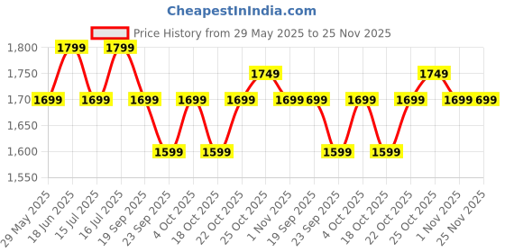 tatacliq.com The Souled Store Red Loose Fit Printed Sweatshirt the souled store Price History Graph from 29 May 2025 to 25 Nov 2025