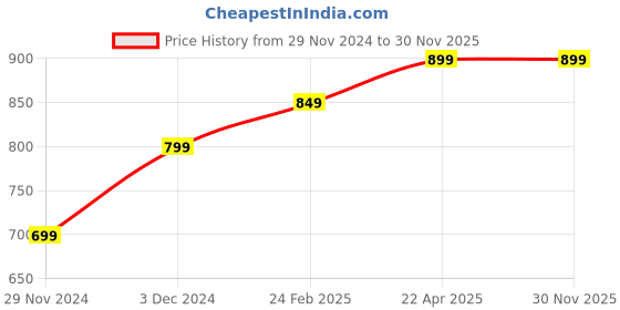 tatacliq.com The Souled Store Red Loose Print T-Shirt the souled store Price History Graph from 29 Nov 2024 to 29 Nov 2025