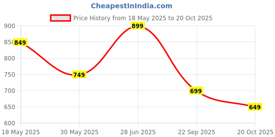 tatacliq.com The Souled Store Red Loose Print T-Shirt the souled store Price History Graph from 18 May 2025 to 20 Oct 2025