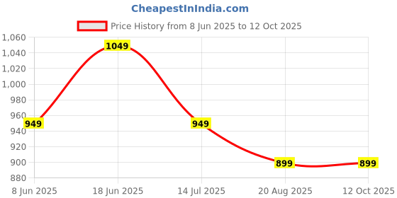 tatacliq.com The Souled Store Red Oversized Graphic T-Shirts the souled store Price History Graph from 8 Jun 2025 to 11 Oct 2025