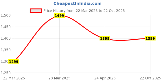 tatacliq.com The Souled Store Red Printed Sweatshirt the souled store Price History Graph from 22 Mar 2025 to 21 Oct 2025