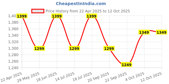 tatacliq.com The Souled Store Red Printed Sweatshirt the souled store Price History Graph from 22 Apr 2025 to 11 Oct 2025