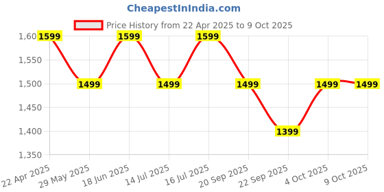 tatacliq.com The Souled Store Red Regular Fit Hooded Sweatshirt the souled store Price History Graph from 22 Apr 2025 to 8 Oct 2025