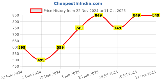 tatacliq.com The Souled Store Red Regular Fit Printed T-Shirts the souled store Price History Graph from 22 Nov 2024 to 11 Oct 2025