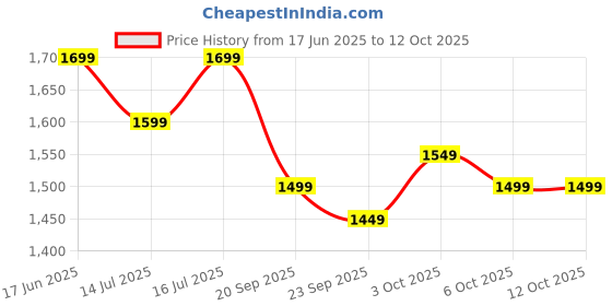 tatacliq.com The Souled Store Red Regular Fit Shirt the souled store Price History Graph from 17 Jun 2025 to 12 Oct 2025