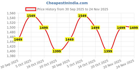 tatacliq.com The Souled Store Red Regular Fit Shirt the souled store Price History Graph from 30 Sep 2025 to 24 Nov 2025