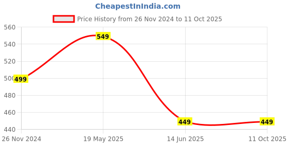 tatacliq.com The Souled Store Red Regular Fit T-Shirt the souled store Price History Graph from 26 Nov 2024 to 11 Oct 2025