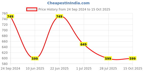 tatacliq.com The Souled Store Red Relaxed Fit Oversized T-Shirt the souled store Price History Graph from 24 Sep 2024 to 14 Oct 2025