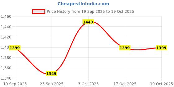 tatacliq.com The Souled Store Red Relaxed Fit Plaid Shacket the souled store Price History Graph from 19 Sep 2025 to 17 Oct 2025