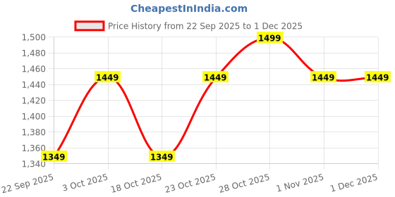tatacliq.com The Souled Store Relaxed Polo: Cyan Polos the souled store Price History Graph from 22 Sep 2025 to 1 Dec 2025