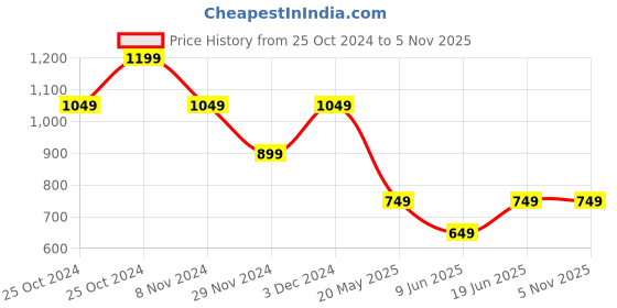 tatacliq.com The Souled Store Rick & Morty: Done with this Universe Light Green Graphic Print Oversized T-Shirt the souled store Price History Graph from 25 Oct 2024 to 5 Nov 2025