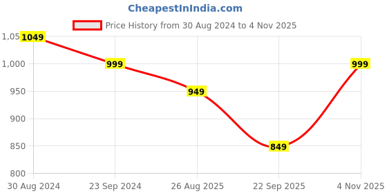 tatacliq.com The Souled Store Rick And Morty: Portal To Happiness Light Blue Loose Fit Oversized Crew T-Shirt the souled store Price History Graph from 30 Aug 2024 to 4 Nov 2025