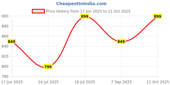 tatacliq.com The Souled Store Rust Cotton Relaxed Fit Printed T-Shirt the souled store Price History Graph from 17 Jun 2025 to 11 Oct 2025
