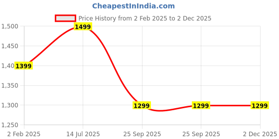 tatacliq.com The Souled Store Rust Cotton Relaxed Fit Shirt the souled store Price History Graph from 2 Feb 2025 to 1 Dec 2025