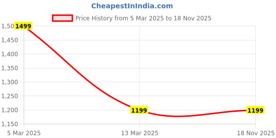 tatacliq.com The Souled Store Rust Orange Cotton Regular Fit Texture Polo T-Shirt the souled store Price History Graph from 5 Mar 2025 to 17 Nov 2025
