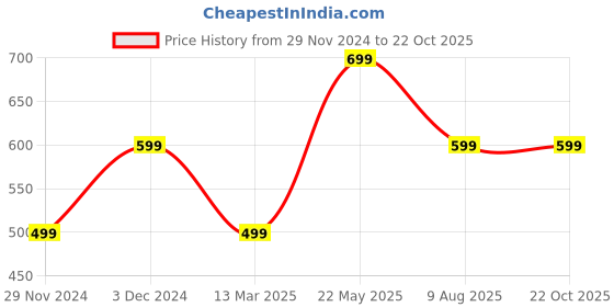 tatacliq.com The Souled Store Rust Regular Dress the souled store Price History Graph from 29 Nov 2024 to 21 Oct 2025