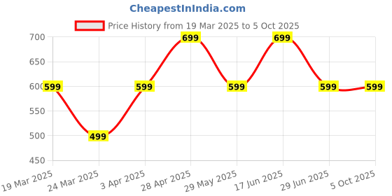 tatacliq.com The Souled Store Rust Regular Dress the souled store Price History Graph from 19 Mar 2025 to 5 Oct 2025