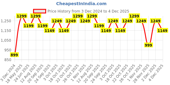tatacliq.com The Souled Store Sage Green Printed Sweatshirt the souled store Price History Graph from 3 Dec 2024 to 4 Dec 2025