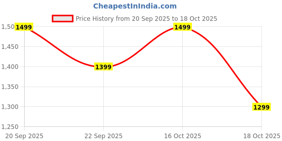 tatacliq.com The Souled Store Sandstone Regular Fit Stripes Shirt the souled store Price History Graph from 20 Sep 2025 to 18 Oct 2025