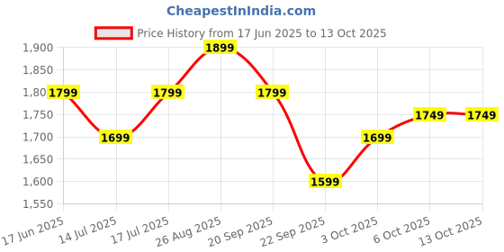 tatacliq.com The Souled Store Sapphire Regular Fit Trousers the souled store Price History Graph from 17 Jun 2025 to 13 Oct 2025