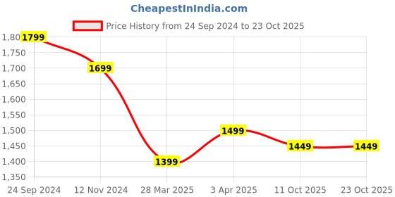 tatacliq.com The Souled Store Sea Green Cotton Relaxed Fit Cargo Pants the souled store Price History Graph from 24 Sep 2024 to 23 Oct 2025