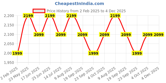 tatacliq.com The Souled Store Sienna Loose Fit Colour Block Hooded Sweatshirt the souled store Price History Graph from 2 Feb 2025 to 4 Dec 2025