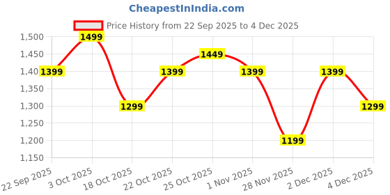 tatacliq.com The Souled Store Sky & Blue Relaxed Fit Shirt the souled store Price History Graph from 22 Sep 2025 to 4 Dec 2025