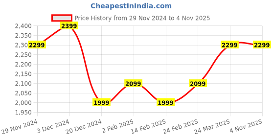 tatacliq.com The Souled Store Sky Blue Regular Fit Captain America Denim Jacket the souled store Price History Graph from 29 Nov 2024 to 2 Nov 2025