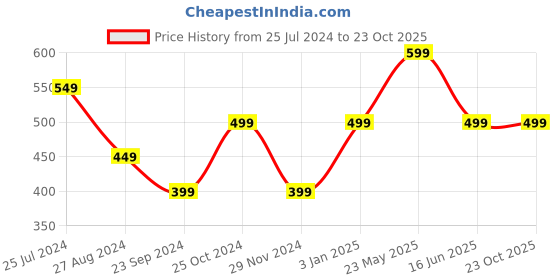 tatacliq.com The Souled Store Sky Blue Regular Fit Crew T-Shirt the souled store Price History Graph from 25 Jul 2024 to 23 Oct 2025