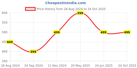 tatacliq.com The Souled Store Sky Blue Regular Fit Crew T-Shirt the souled store Price History Graph from 28 Aug 2024 to 22 Oct 2025
