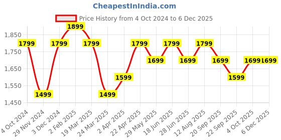 tatacliq.com The Souled Store Sky Blue Superman Graphic Print Oversized Hooded Sweatshirt the souled store Price History Graph from 4 Oct 2024 to 5 Dec 2025