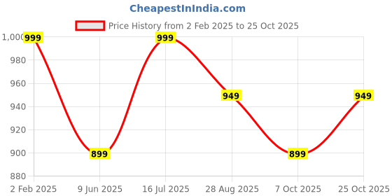 tatacliq.com The Souled Store Skyline Cotton Regular Fit Colour Block Polo T-Shirt the souled store Price History Graph from 2 Feb 2025 to 25 Oct 2025