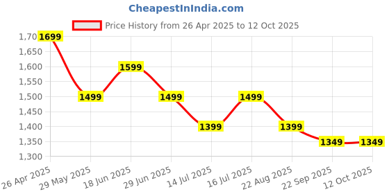 tatacliq.com The Souled Store Slate Grey Loose Fit Colour Block Trackpants the souled store Price History Graph from 26 Apr 2025 to 11 Oct 2025