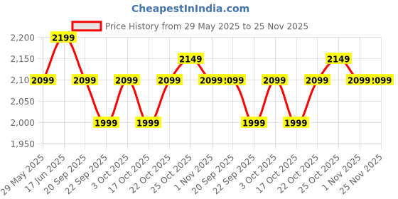 tatacliq.com The Souled Store Slate Loose Fit Printed Hooded Sweatshirt the souled store Price History Graph from 29 May 2025 to 25 Nov 2025
