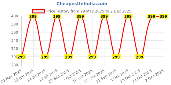 tatacliq.com The Souled Store Snoopy Blend Textured Socks the souled store Price History Graph from 29 May 2025 to 2 Dec 2025
