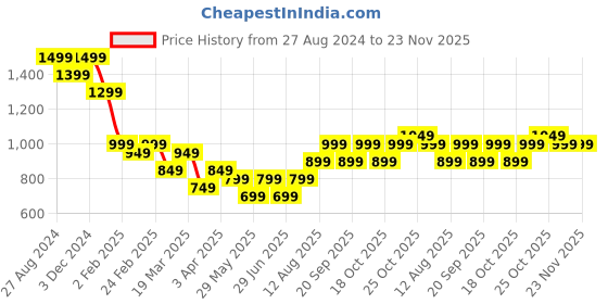 tatacliq.com The Souled Store Spider-Man: Spidey Sigil Pink Loose Fit Oversized Sweatshirt the souled store Price History Graph from 27 Aug 2024 to 23 Nov 2025