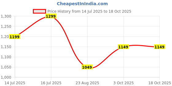 tatacliq.com The Souled Store Stone Regular Fit Stone Denim Shorts the souled store Price History Graph from 14 Jul 2025 to 18 Oct 2025
