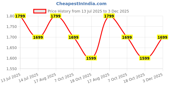 tatacliq.com The Souled Store Strawberry Cotton Relaxed Fit Printed Shirt the souled store Price History Graph from 13 Jul 2025 to 3 Dec 2025