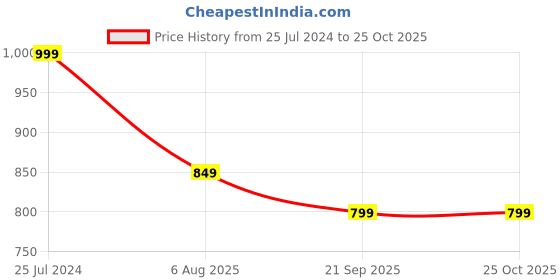tatacliq.com The Souled Store Superman Blue Relaxed Fit Shirt the souled store Price History Graph from 25 Jul 2024 to 25 Oct 2025