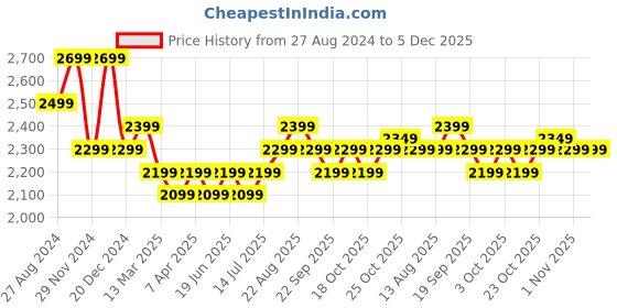 tatacliq.com The Souled Store Superman: Kal-El Multicolor Loose Fit Graphic Print Bomber Jacket the souled store Price History Graph from 27 Aug 2024 to 4 Dec 2025