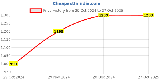 tatacliq.com The Souled Store Tangelo Orange Boxy Fit Embroidered Polo T-Shirt the souled store Price History Graph from 29 Oct 2024 to 27 Oct 2025