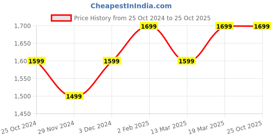 tatacliq.com The Souled Store Teal Regular Fit Textured Shirt the souled store Price History Graph from 25 Oct 2024 to 24 Oct 2025