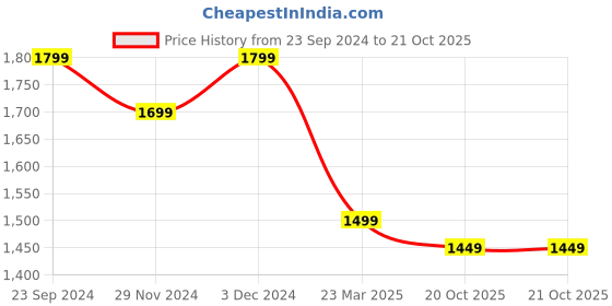 tatacliq.com The Souled Store Teal Relaxed Fit Pants the souled store Price History Graph from 23 Sep 2024 to 20 Oct 2025