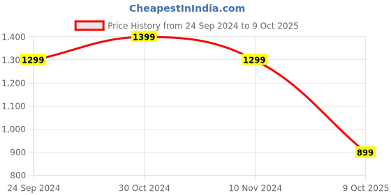 tatacliq.com The Souled Store Tom & Jerry: New Year Multicolor Regular Fit Shirt the souled store Price History Graph from 24 Sep 2024 to 9 Oct 2025